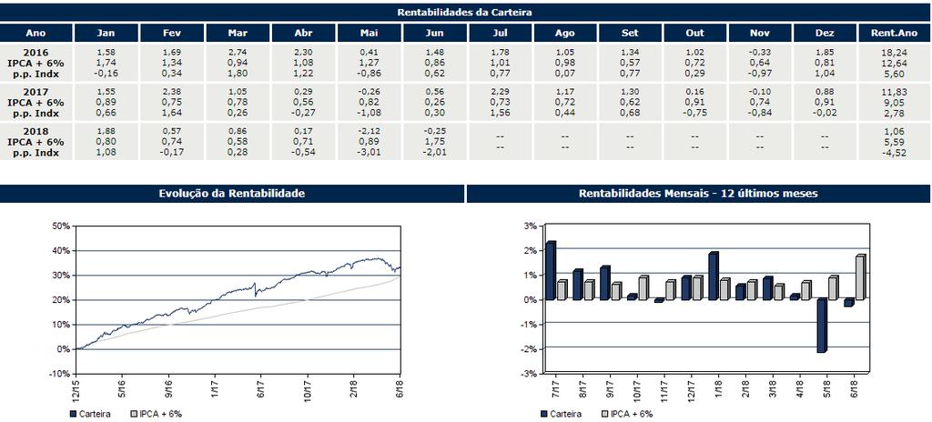 4- RENTABILIDADES: A rentabilidade nominal acumulada no 1º Semestre de 2018 foi de 1,06% situandose abaixo de sua meta atuarial com um deficit de 4,52 pontos percentuais.