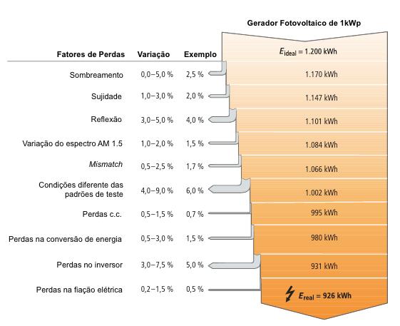 Figura 1 - Fatores de perdas de um SFVCR Fonte: Araújo et al., 2016 Segundo Zilles et al.