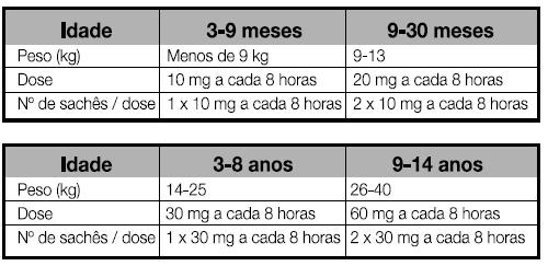 Posologia TIORFAN (racecadotrila) em pó deve ser administrado juntamente com o tratamento de reidratação oral ou parenteral a pacientes nos quais a desidratação tenha ocorrido ou seja suspeita.