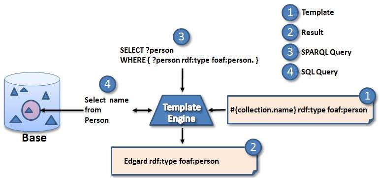 93 Figura 24. Ilustração da conversão de uma base para RDF e de uma consulta SPARQL para uma consulta SQL. 6.
