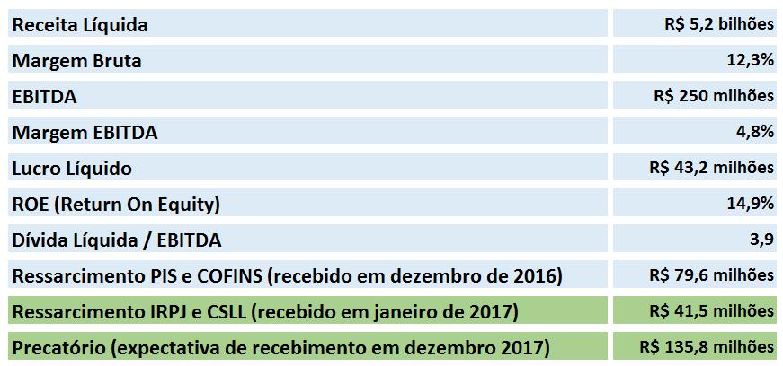 O endividamento em reais, que atingiu R$ 1.