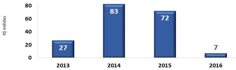 Para 2017, em linha com o seu plano de negócios, a Companhia estima um CAPEX de R$ 20 milhões, semelhante ao ano de 2013, entendendo que possui uma capacidade instalada adequada, de 6,5 milhões de