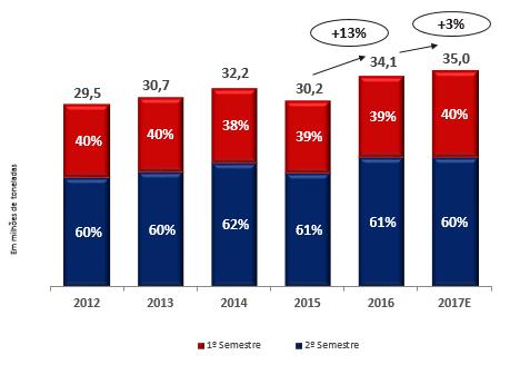 MERCADO BRASILEIRO DE FERTILIZANTES E SAZONALIDADE Tendo em vista as entregas realizadas em 2016, que subiram 12,9% em relação ao mesmo período de 2015, a Heringer estima que o volume de