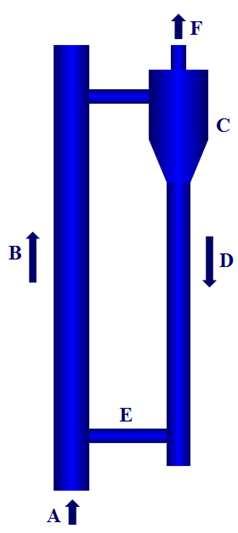 34 Figura 2.4 - Diagrama esquemático simplificado de um Leito Fluidizado Circulante.