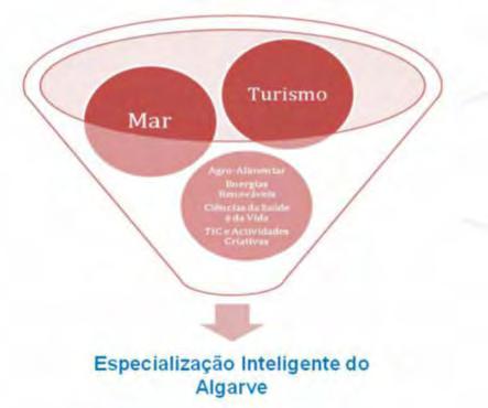 TURISMO Linhas de ação Atividades prioritárias Qualificação e diferenciação dos produtos Prioridades para os produtos complementares e consolidados (sol e mar, golfe, residencial) em desenvolvimento