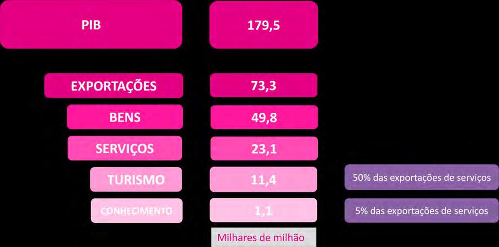 Peso das exportações no PIB 41% 1 EXEMPLO: 31% 2008 2015 O crescimento das exportações e a subida na cadeia de valor em sectores como o