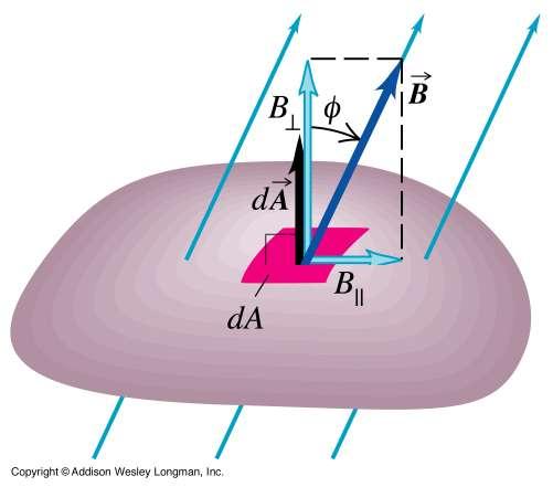Cálculo do Fluxo O vetor área da espira tem módulo igual à área