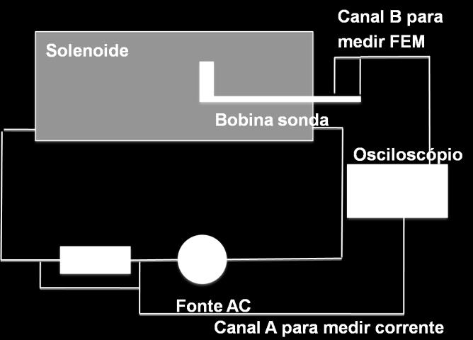 Calibração da Bobina Sonda Como conhecemos a corrente que está sendo aplicada.