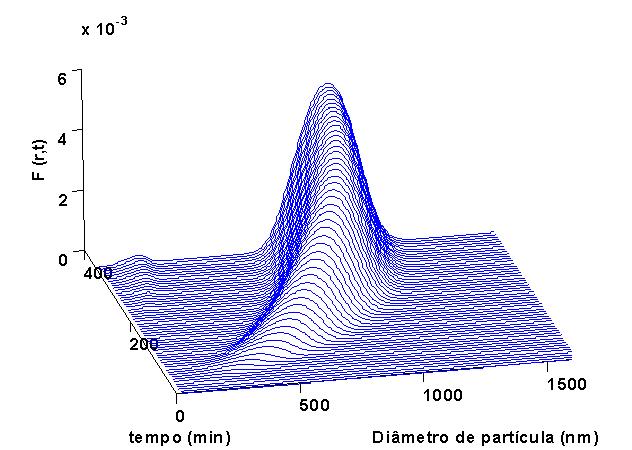 94 Figura 6.18 Evolução no tempo da distribuição de partículas em volume obtida através do modelo para os ensaios a) BAS-03 (t shot =190min) e b) BAS-05 (t shot =250min).