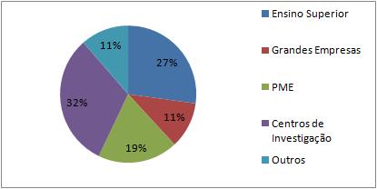 Participação Portuguesa no 7ºPQ [2007-2013] por tipo de entidade Distribuição da participação por