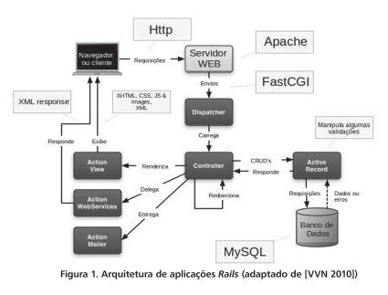 A RedSCoM, assim como as ferramentas mencionadas, foi desenvolvida como plugin para o Redmine (2010), que é uma aplicação web open-source para gerenciamento de tarefas, desenvolvida em Ruby on Rails.