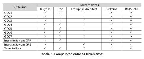 Integração da Gerência de Configuração com a Gerência de Projetos e de Requisitos em um Ambiente Colaborativo esperado GCO3 do processo GCO.