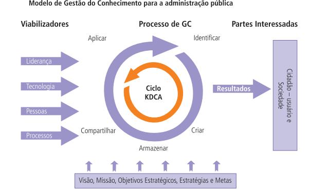 GESTÃO DO COMO PROCESSO Modelo de Gestão do Conhecimento