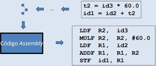 Classificação das LPs - Quanto a Geração Segunda Geração Compreende as linguagens simbólica ou de montagem (Assembly); Foi projetada para minimizar as dificuldades da programação em notação binária