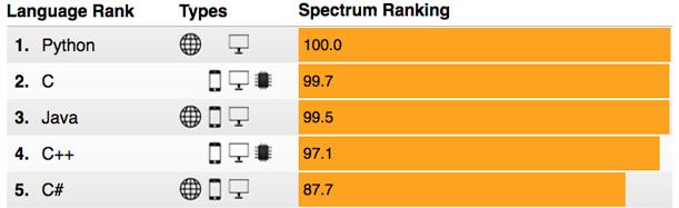 Ranking IEEE