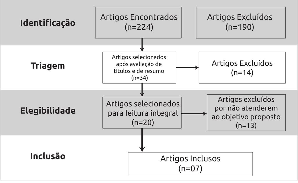 Diagram específica para revisões sistemáticas (6,7). Figura 1. Fluxograma dos métodos de identificação, triagem, elegibilidade e inclusão dos artigos, de acordo com o PRISMA Flow Diagram (6,7).