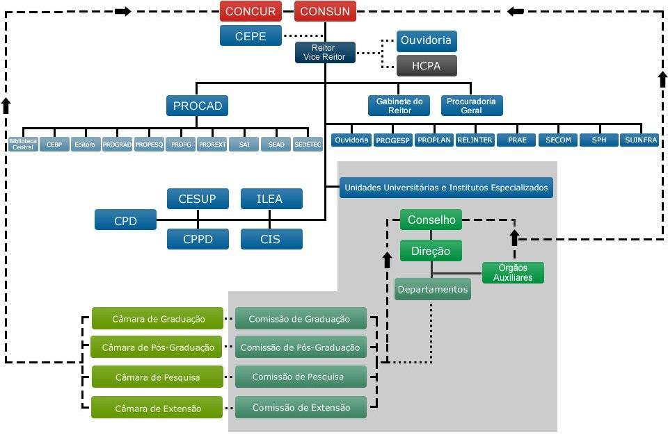 Visão vertical (por departamento) Diagramação de