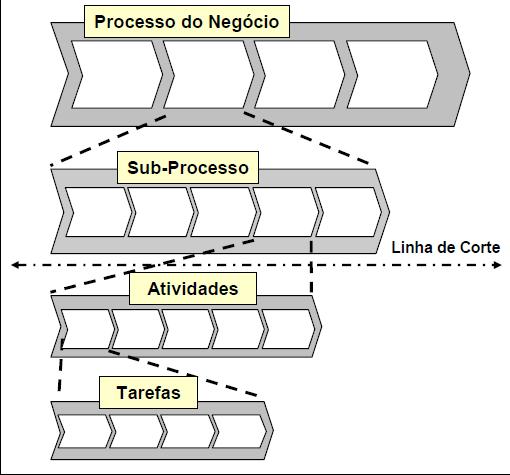 Processos com o