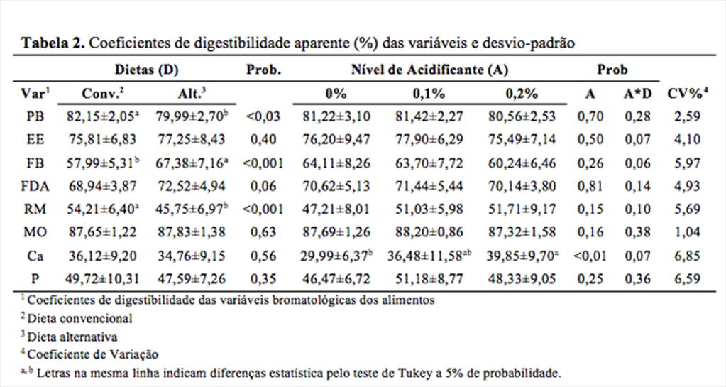 Acidificante e digestibilidade de nutrientes em suínos em crescimento 6 Os resultados obtidos para o CDEE foram 75,81% para ração convencional e 77,25% para a alternativa.