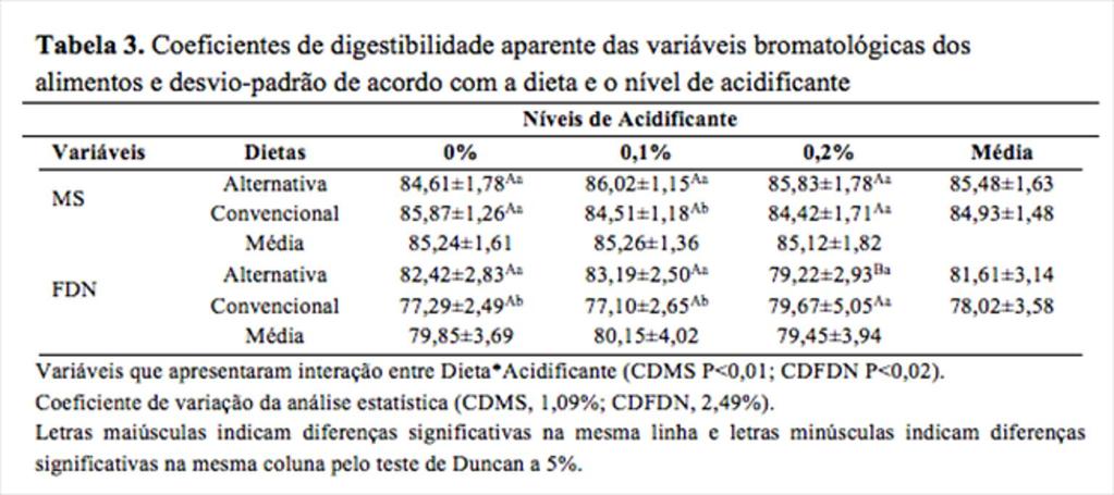 Acidificante e digestibilidade de nutrientes em suínos em crescimento 8 e CDFDN (p<0,02), concordando com Suryanarayana et al.