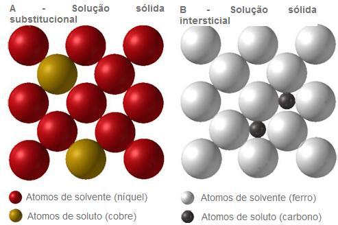 SISTEMA ISOMORFO BINÁRIO O mais comum é o sistema Cu-Ni; Isomorfo porque os componentes apresentam solubilidade total