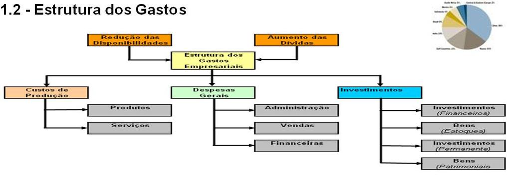 2.1 - Contextualizações Sobre Gastos 2.1.1 - Definição de Gastos São todos os desembolsos e compromissos assumidos pela empresa para o desempenho de suas funções. 2.1.2 - Estrutura dos Gastos 2.