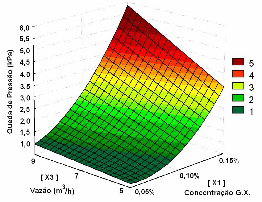 85 A Figura 6.14 mostra os efeitos das variáveis: concentração de Goma Xantana (X1) e vazão (X3), para as condições centrais das variáveis X2 e X4.