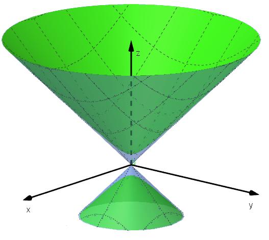 9 Fazendo x 2 + y 2 z 2 = ɛ com ɛ > 0 pequeno, o hiperbolóide de duas folhas (verde) fica próximo do cone x 2 + y 2 = z 2 (azul), com o o hiperbolóide de duas folhas na parte de dentro do cone.