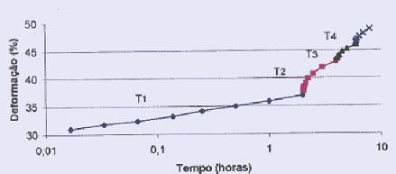 Assim o primeiro ramo da curva de deformação ficara com formato linear, como pode ser visto na Figura 2-6. Figura 2-6 - 2 passo. Fonte: BARAS (2001).