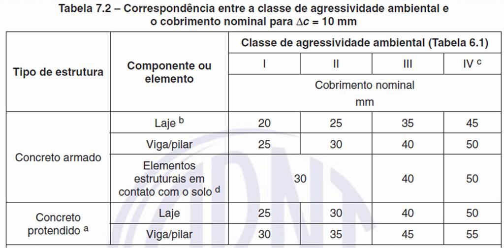 ESCOLHA DO CONCRETO Introdução A classe de agressividade