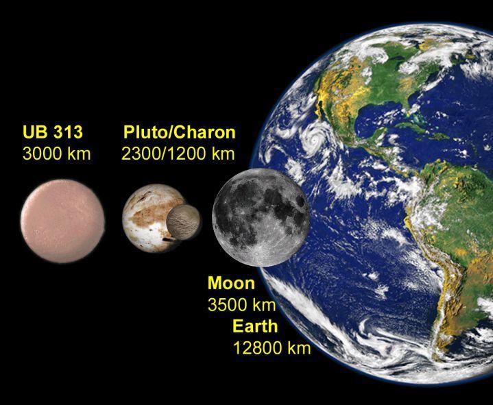 PLANETAS ANÕES eris Nome Distância do Sol (UA) Ceres 2,766 Plutão