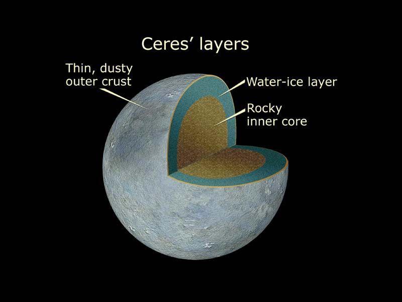 Ceres tem um diâmetro de cerca de 950 km e é o corpo mais maciço dessa região do