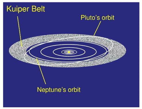 Muitos dos objetos pertencentes ao cinturão de Kuiper tem sido encontrados em