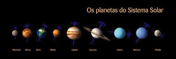 Distânci a(ua) Incl. Orbital Exc. Orbital Eixo de Rot. Sol 0 --- --- --- Mercúrio 0.39 7º 0.2056 0.1 Vênus 0.72 3.394º 0.0068 177.4 Terra 1.0 0.000 0.0167 23.45 Marte 1.5 1.