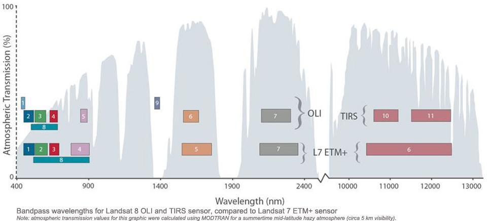 LANDSAT 8 -