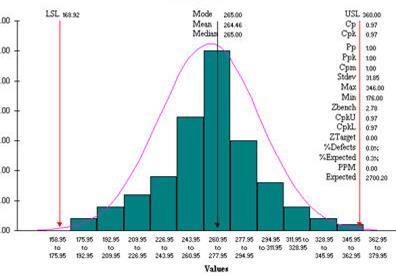 Ferramentas Histograma Utilizado em Measure e Analysis.