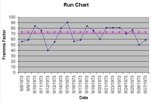 Ferramentas Diagrama temporal (Run chart) Utilizado em