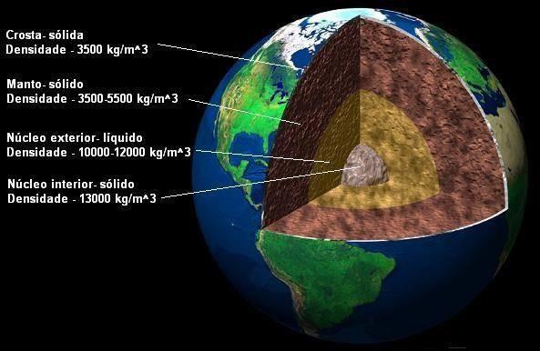 A Terra Diâmetro Equatorial: 12.756,28 km Diâmetro polar: 12.713,5 km => achatamento de 0,3% Massa: 5,98 x 1024 kg (~ 6 x 108 T ou 0,6 bi T) Volume: 1.332 109 km3 => Densidade Média: 5.