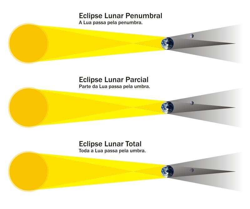 Eclipse Lunar A sombra da Terra, que se extende por 1,4 milhões de km, cobre cerca de 3 luas cheias.