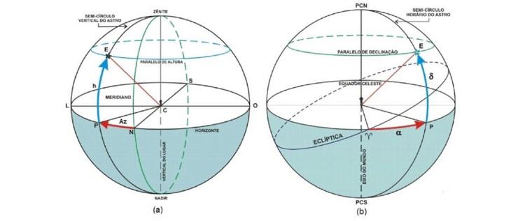 Sistema de Coordenadas (a) Horizontal: Altura h e Azimute A (b) Equatorial: