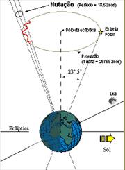 Nutação: pequena oscilação periódica do eixo de rotação da Terra com um