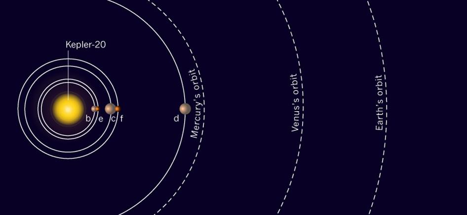 Sua massa é incerta, mas deve estar entre 0,4 e 1,6 vezes a massa da Terra.