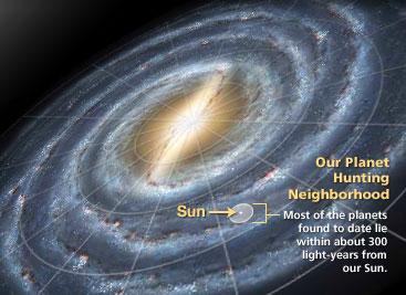 Onde estão os sistemas planetários descobertos? A grande maioria dos planetas descobertos até agora, orbita estrelas que estão relativamente perto do Sol, dentro de um raio de ~ 300 anos-luz.