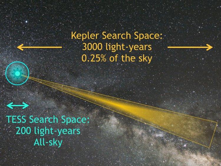 Em compensação, o Telescópio TESS observará estrelas em todo o