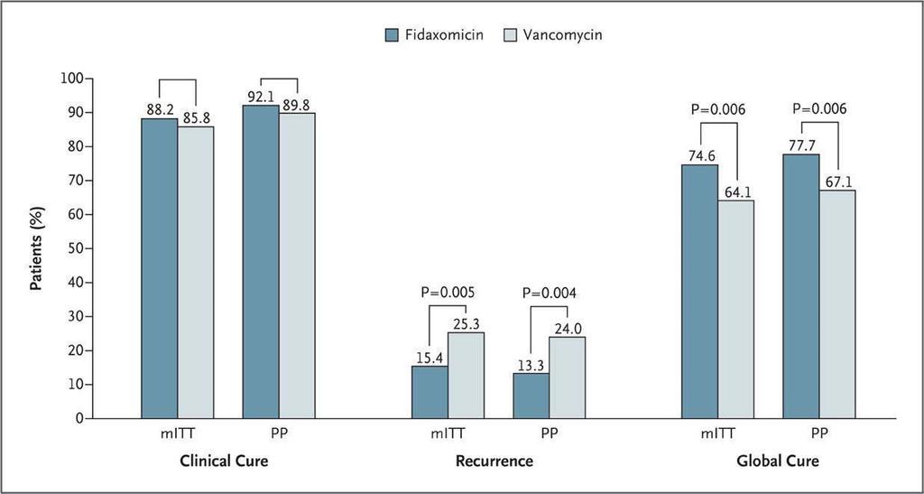 Rates of Primary and Secondary End Points. Neste estudo randomizado de 629 pac fidaxomicina oral não foi inferior a vancomicina oral no tratamento de infecção por C.