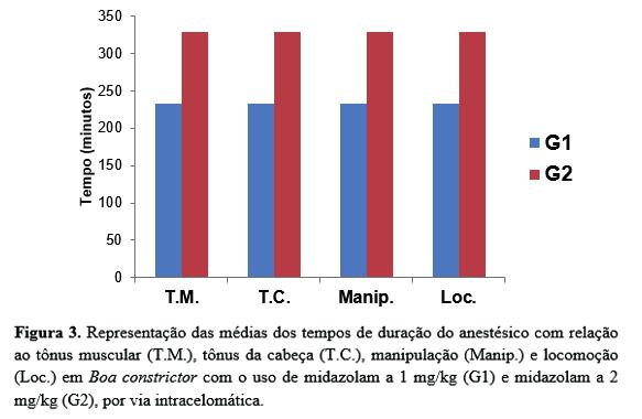Efeitos da administração do Midazolan em doses diferentes em jiboias... 7 ocorreu aos 372,00 ± 142,27 minutos, valores com diferenças significativas (p<0,05) (Figura 3).