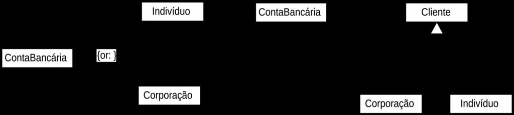 1) Considere os diagramas de classes de análise fornecidos nos itens (a) e (b) abaixo, ambos de acordo com a notação da UML.