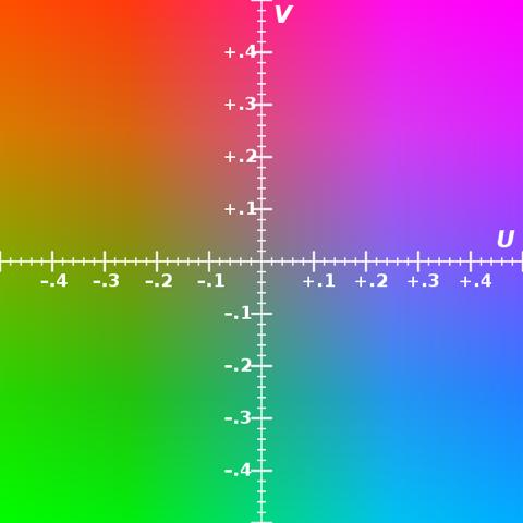 YUV Espaço de codificação do RGB Y - Luma (luminosidade) U - Diferença no plano azul V - Dif.