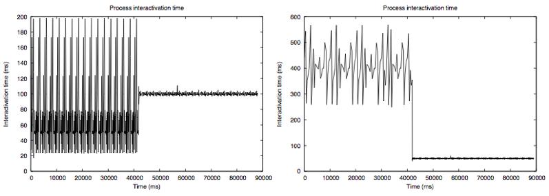 Adaptação dinâmica de QoS (III) 100ms 400ms 50ms 50ms Fig.