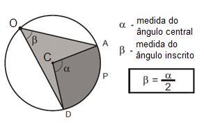 uma circunferência é igual à metade da medida de seu arco correspondente. med( APD) med( AÔD) Obs.